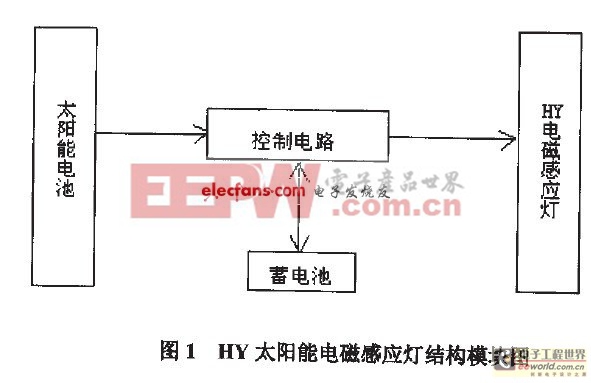 HY太阳能电磁感应灯结构模块图