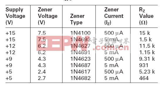 表2：电路图3和4的一些齐纳二极管与Rz电阻值的关系