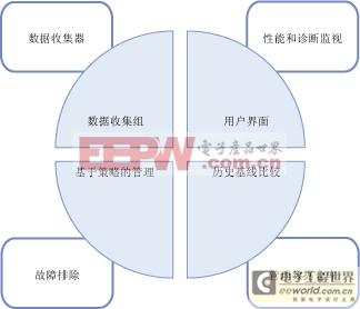 数据收集器在数据管理中的角色