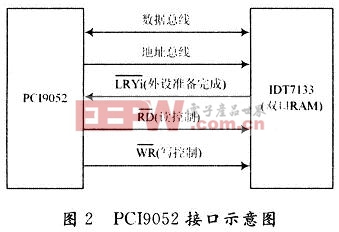 PCI9052与双口RAM硬件接口实现