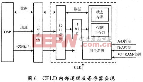 CPLD片内逻辑实现描述框图