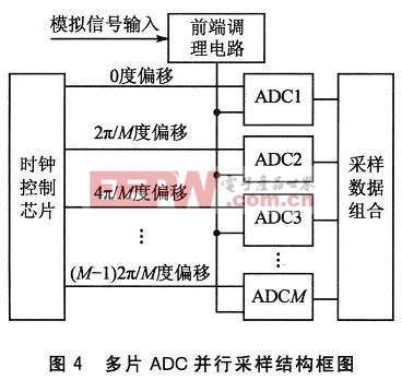 多片ADC并行采样的结构框图