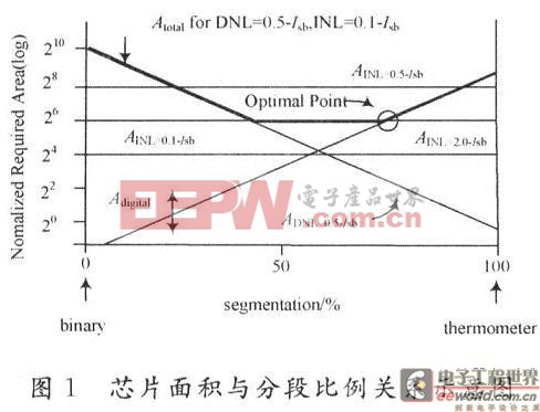 根据Lin和Bult做了面积与分段比的关系图