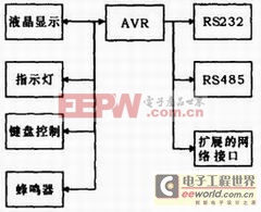 基于AVR单片机的控制系统设计