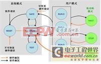 汽车 MCU低功耗解决方案