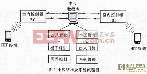 基于ATmega103微控制器的家庭信息终端的设计