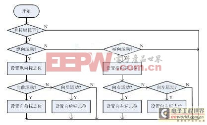 基于AVR单片机的核磁共振仪床体运动控制与检测系统的研究与设计