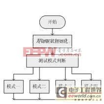 基于AVR单片机的核磁共振仪床体运动控制与检测系统的研究与设计