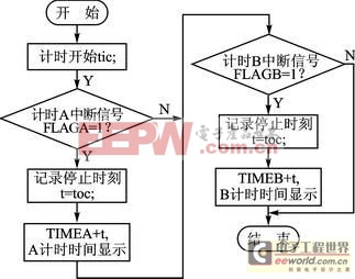 AVR单片机和Matlab串口通信的计时器系统