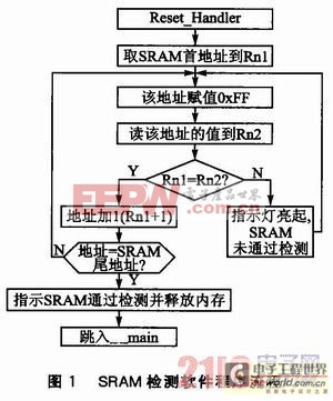 ARM Cortex-M3的SRAM单元故障软件的自检测研究