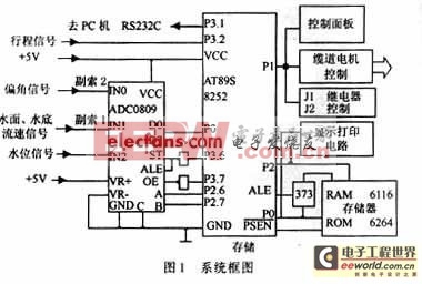 基于AT89S8252单片机的水文缆道测验系统设计