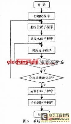 基于AT89S8252单片机的水文缆道测验系统设计