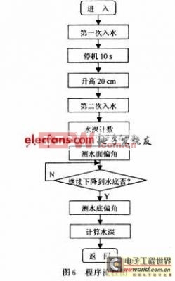 基于AT89S8252单片机的水文缆道测验系统设计