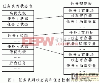 记录仪实时多任务调度策略的研究