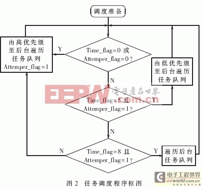 记录仪实时多任务调度策略的研究