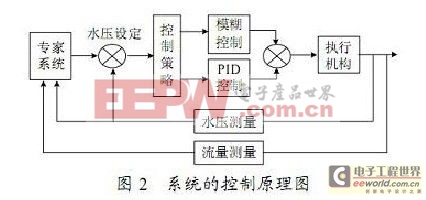 基于ARM的小区供水系统节能控制