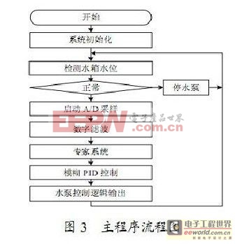 基于ARM的小区供水系统节能控制