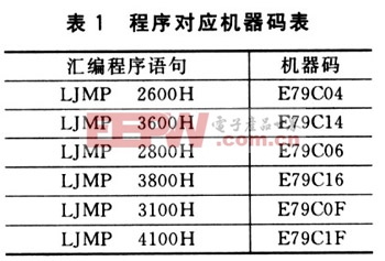 程序对应机器码表