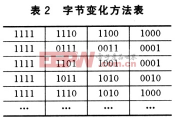 字节变化方法表