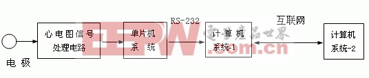 基于单片机的便携式心电图仪的研究