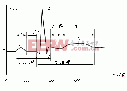 基于单片机的便携式心电图仪的研究