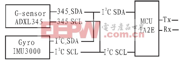 设备应用于智能遥控器中的设计与实现