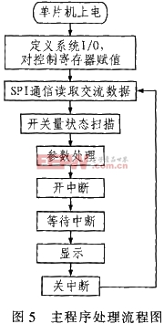 主程序流程图