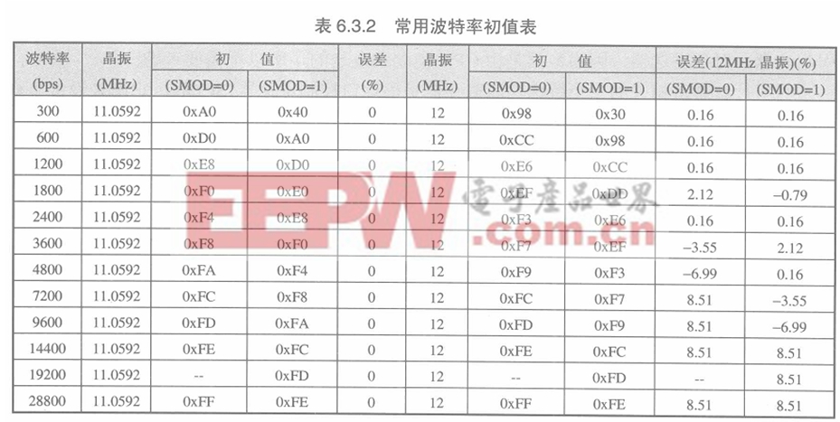 51单片机常用波特率初值表（12M晶振）