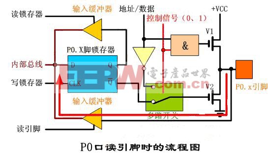 51单片机 P0口工作原理详细讲解