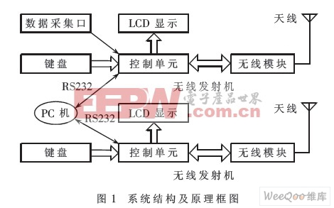 系统结构及原理框图