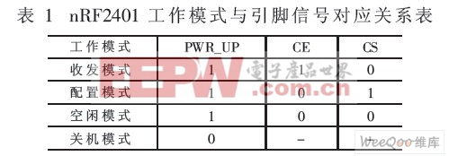 工作模式与引脚信号的对应关系