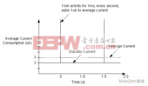 如何正确选择低功耗MCU