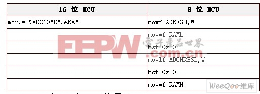 如何正确选择低功耗MCU