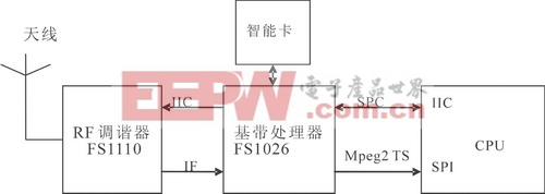 基于S3C2440A T-DMB的手机电视软硬件设计