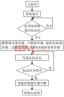 基于uclinux 的CAN总线嵌入式驱动编程