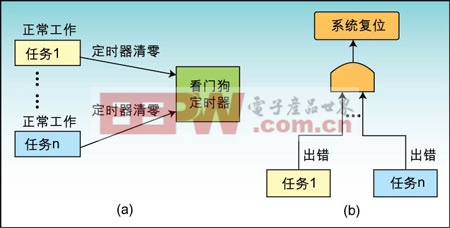 多任务系统看门狗的实现