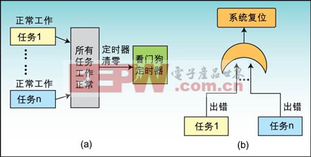 多任务系统看门狗的实现