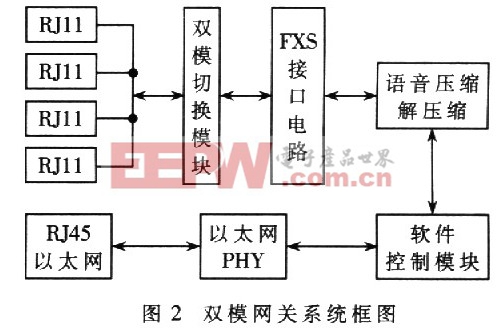 VoIP双模网关的研究与系统设计