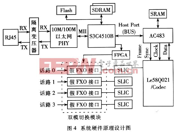 VoIP双模网关的研究与系统设计