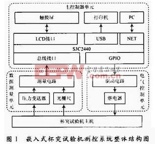 基于嵌入式的杯突试验机测控系统设计与实现