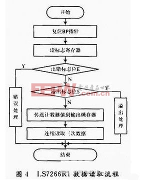 LS7266R1芯片的初始化和数据读取程序的流程如图4