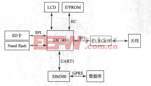 基于S3C6410的航空用RFID读卡器设计方案