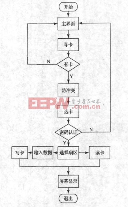 基于S3C6410的航空用RFID读卡器设计方案