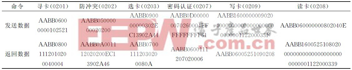 基于S3C6410的航空用RFID读卡器设计方案