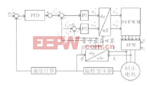 大扭矩永磁同步电机控制原理框图