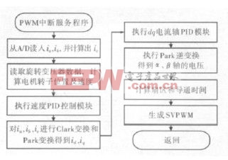 基于STM32的大扭矩永磁同步电机驱动系统