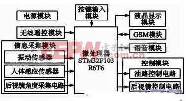 汽车远程防盗系统