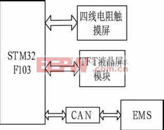 基于STM32的电池管理系统触摸屏设计方案