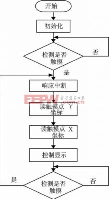 基于STM32的电池管理系统触摸屏设计方案