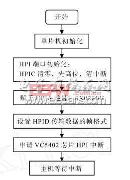 TMS320VC5402与单片机的HPI口通信设计